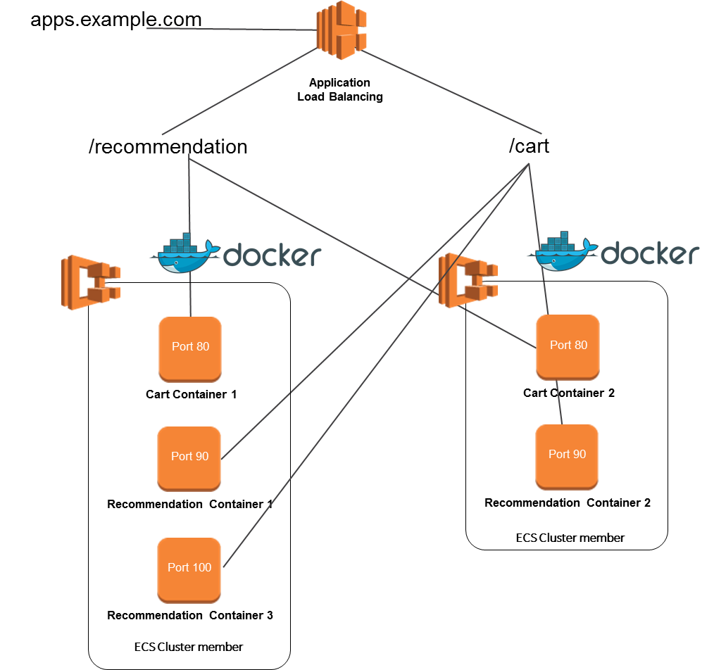 Load Balancing